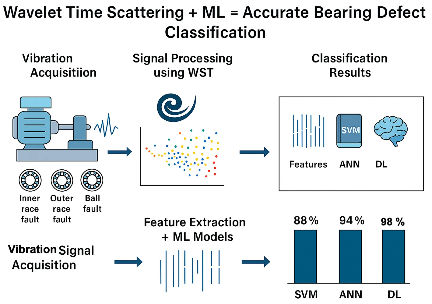 Bearing defects classification using wavelet time scattering features and machine learning techniques