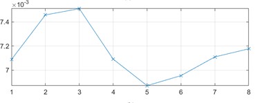 Time-domain signal and feature trend for outer race fault