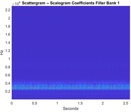 Sample scattergram of outer race defects