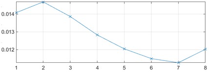 Time-domain signal and feature trend for ball fault