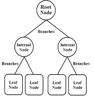 Decision tree model