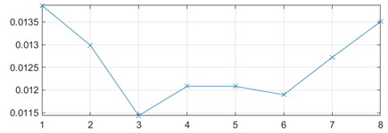 Time-domain signal and feature trend for healthy bearing
