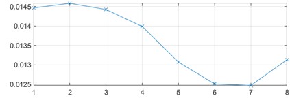 Sample time domain and feature trend for inner race defects