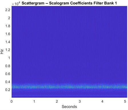 Scattergram of inner race fault