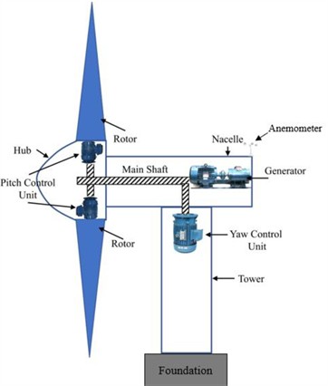 Diagram of the main parts and components of HAWTs [9]