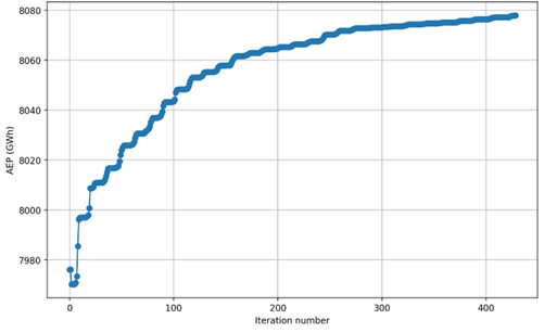 Graph illustrating the improvement in AEP over the course of optimization iterations