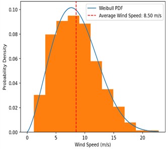 Illustrations of the wind conditions at Utsira Nord