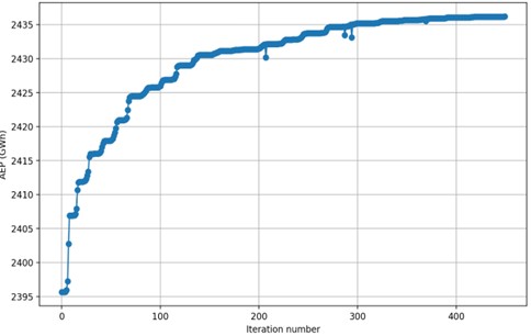 Graph illustrating the improvement in AEP at Utsira Nord over the course of optimization iterations