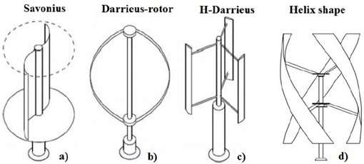 Illustration showing the most common VAWT types [14]