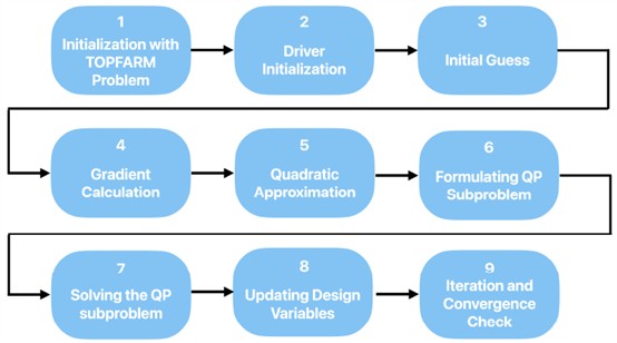 Step-by-step summary of gradient-based optimization process