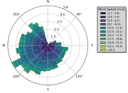 Illustrations showing the wind conditions at Sørlige Nordsjø II