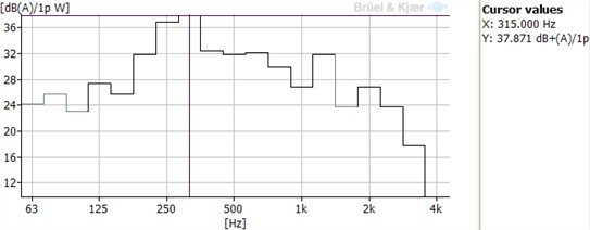 Octave A-weighted distribution of the radiated noise at the back of the refrigerator under the rapid cooling mode