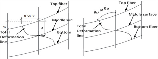 Deformation of an elementary section of a plate
