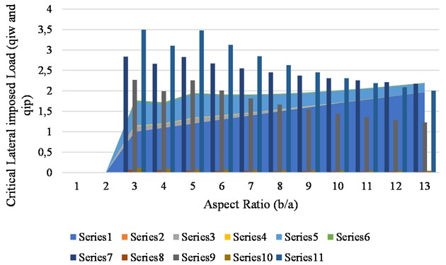 Graph of critical lateral imposed load vs aspect ratio plate for span of 5 m (wa= 3 mm)