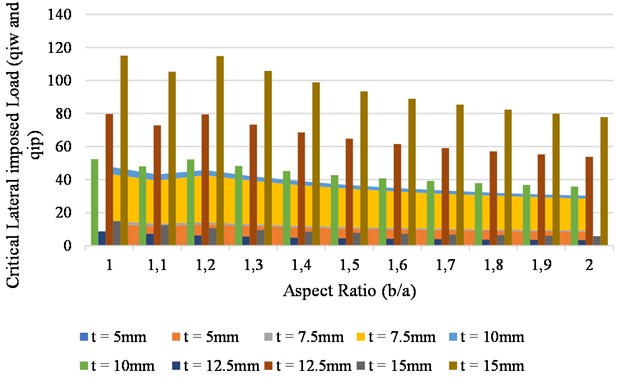 Graph of critical lateral imposed load vs aspect ratio plate for span of 1 m at (wa= 1 mm)