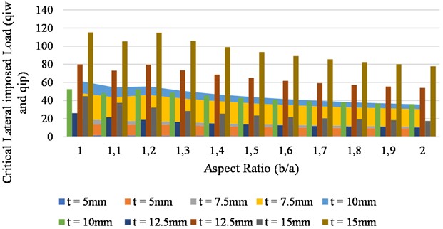 Graph of critical lateral imposed load vs aspect ratio plate for span of 1 m at (wa= 3 mm)