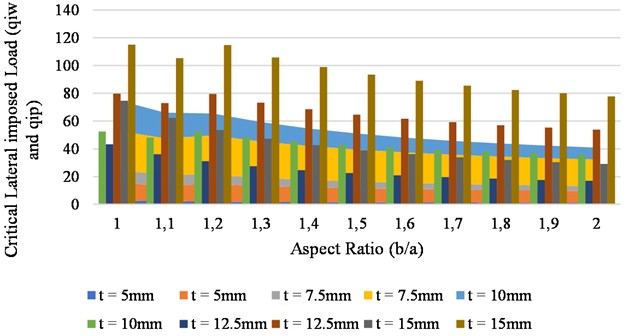 Graph of critical lateral imposed load vs aspect ratio plate for span of 1 m at (wa= 5 mm)