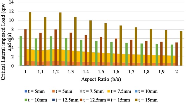 Graph of critical lateral imposed load vs aspect ratio plate for span of 3 m at (wa= 1 mm)