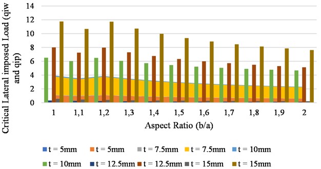 Graph of critical lateral imposed load vs aspect ratio plate for span of 3 m at (wa= 3 mm)
