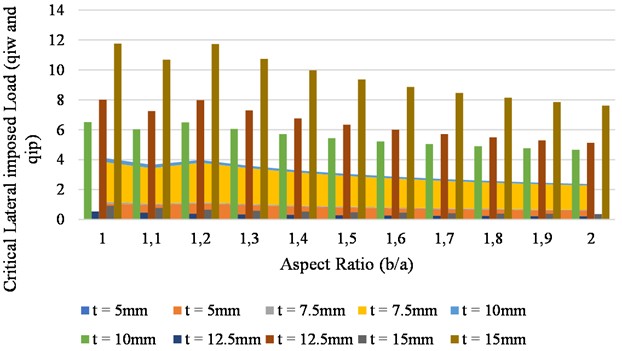 Graph of critical lateral imposed load vs aspect ratio plate for span of 3 m at (wa= 5 mm)