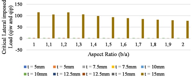 Graph of critical lateral imposed load vs aspect ratio plate for span of 5 m at (wa= 1 mm)