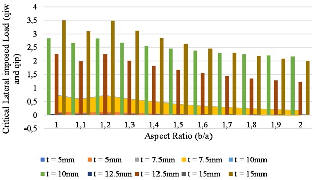 Graph of critical lateral imposed load vs aspect ratio plate for span of 5 m at (wa= 3 mm)