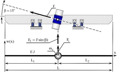 Calculation diagram of a vibrating conveyor, displayed as a beam, as a body  with distributed parameters, with a concentrated mass attached to it