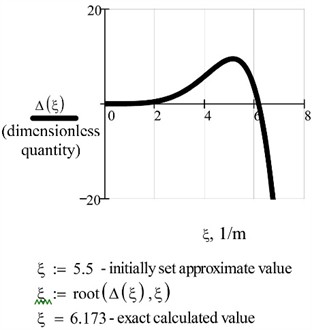 Software product windows MathCAD, in which graphical setting of the value of the  determinant Eq. (3) of the frequency matrix Eq. (2) on the interval is displayed ξ∈[0...8]  for the glider natural frequency calculation when mc= 0.1 kg