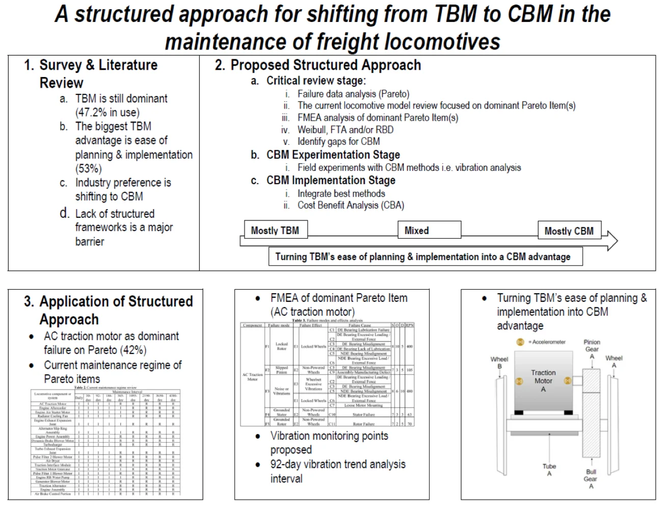 A structured approach for shifting from TBM to CBM in the maintenance of freight locomotives