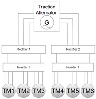 a) Alternator and motors arrangement, b) motor and wheelset arrangement