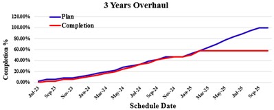 TBM events plan and execution performance charts