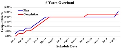 TBM events plan and execution performance charts