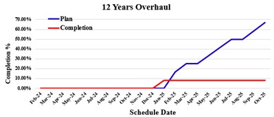 TBM events plan and execution performance charts