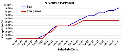 TBM events plan and execution performance charts