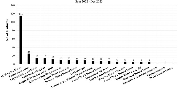 Locomotive historical components failures – Top 20