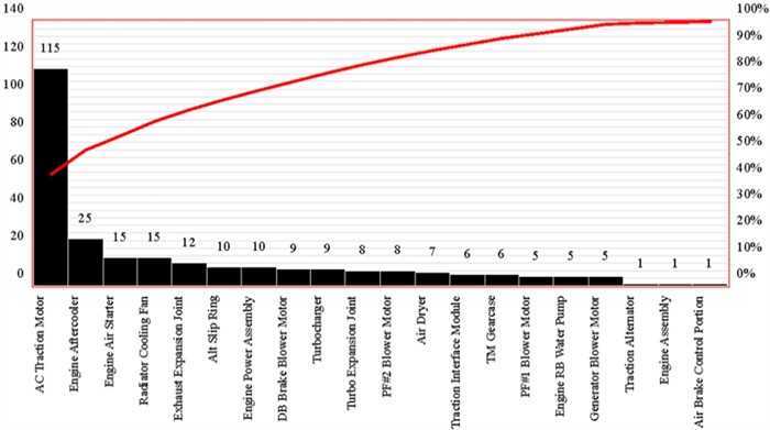 Failures Pareto analysis