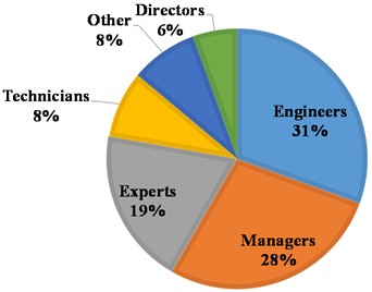 Survey distribution of job titles
