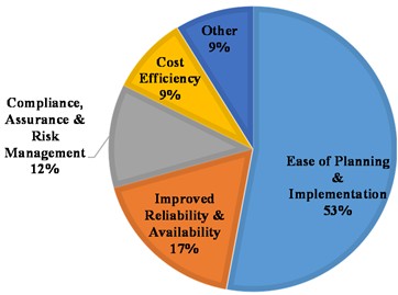 Survey TBM advantages distribution of responses