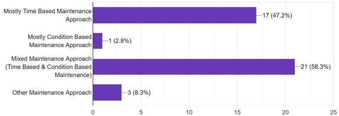 Survey MCQ1 response summary