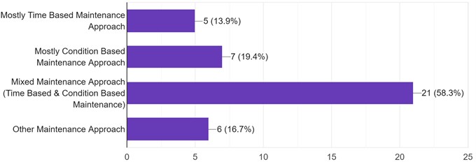 Survey MCQ2 Response Summary