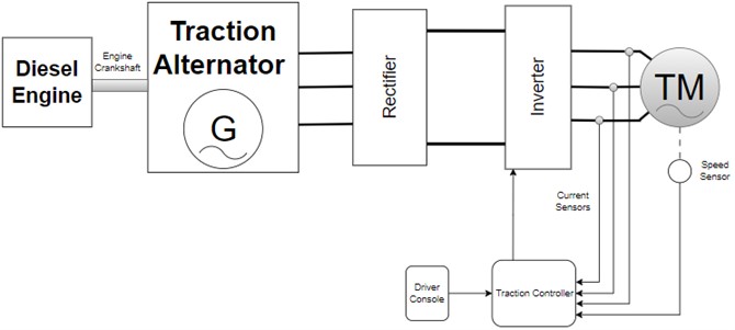 Locomotive engine and traction alternator arrangement
