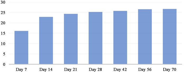 Bar chart for compressive strength and curing age for 0 % replacement