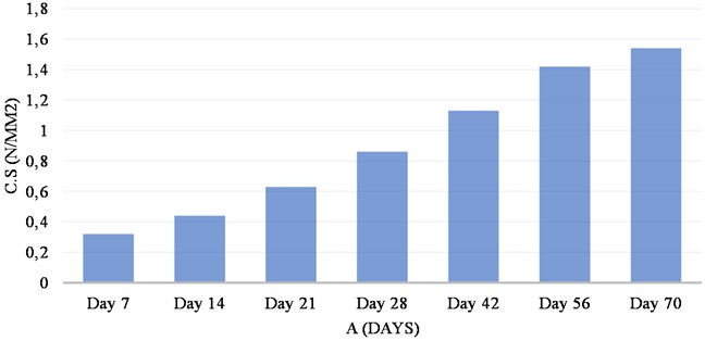 Bar chart for compressive strength and curing age for 25 % replacement