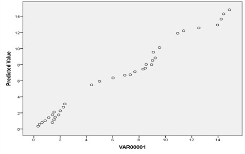 Predicted values of compressive strength from the ANN