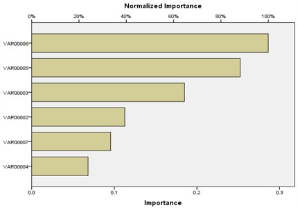 Sensitivity analysis on the independent variables