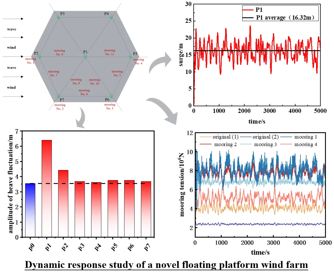 Dynamic response study of a novel floating platform wind farm under ordinary operating conditions