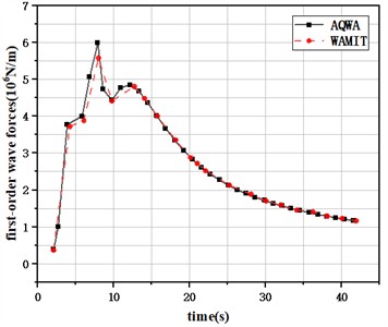 Comparative hydrodynamic data validation of platform models