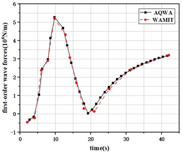 Comparative hydrodynamic data validation of platform models