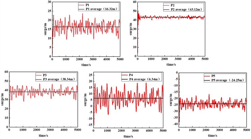 Time-domain characteristic curve of surge response of the platform under normal working condition