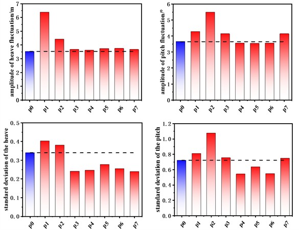 Statistical values of heave and pitch responses of the floating  wind farm platform under normal operating conditions